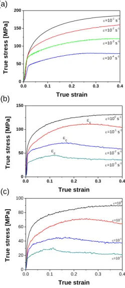 Fig.  5  Flow  curves  for  Ni30Fe53Co17  alloy  from  hot  compression  tests  exhibiting  the  influence  of  initial  strain  rate  at  three  representative  temperatures  of  (a)  1173K,  (b)  1323K  and  (c)  1423K  계  사이에  생성  되어,  동적  재결정이  진행되고  있