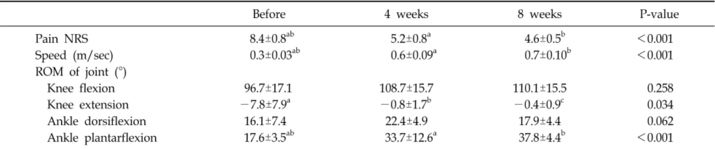 Table 3.  Comparisons  of  Descriptive  Parameters  at  before  Training,  4  Weeks  and  8  Weeks  after  Robotic  Training