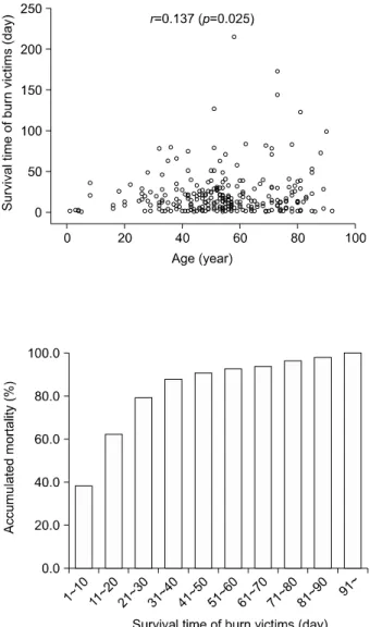 Fig. 2.  Relation  between  survival  time  and  age.
