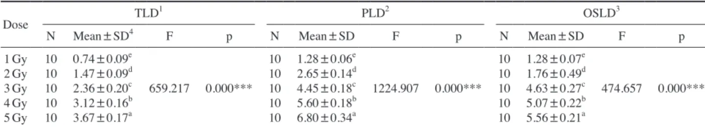 Table 9에서 표층선량을 Bivariate Correlation 결과, TLD 는  r=0.989 (p<0.001), PLD는 r=0.992 (p<0.001), OSLD 는  r=0.933 (p<0.001) 순으로 pearson 상관계수 값이 1에  가까울수록  에너지  의존성이  낮으므로  40 cm 거리에서는  PLD가 에너지 의존성이 가장 우수하다는 것을 알 수 있었 다 (Fig