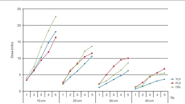 Fig. 11. Dosimeters comparison by the change of Gy at a distance of 40 cm. But 400 MU·min - 1  is fixed.