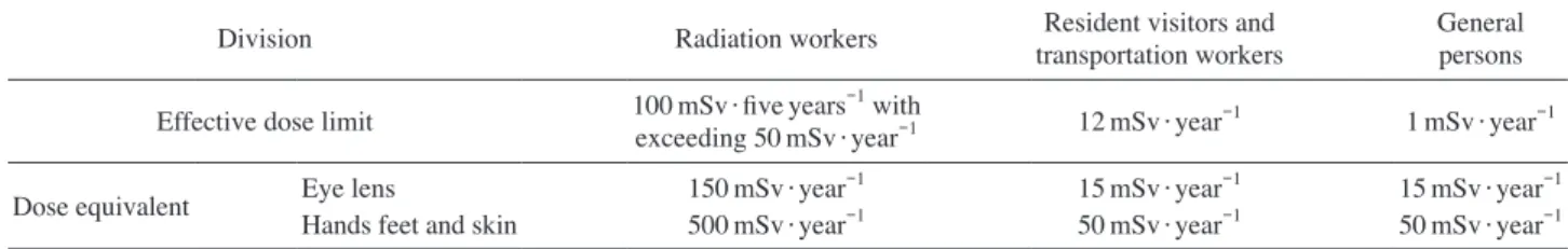 Table 1. According to the dose limit of ICRP 103