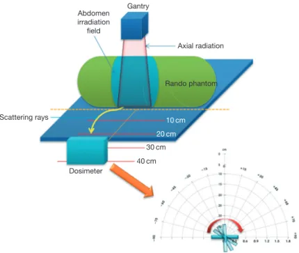 Table 2에서 TLD의 표층선량 (surface dose)은 200 MU·  min -1 에서  4.05로 최고 선량값으로 측정되었고, 300 MU·  min -1 에서 3.46에서 최저 선량값으로 측정되었다