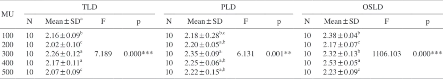 Table 3. Dosimeters comparison by the change of MU at a distance of 20 cm. But 1 Gy is fixed