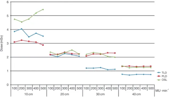 Fig. 10. Dosimeters comparison by the change of MU at a distance of 10~40 cm. But 1 Gy is fixed.