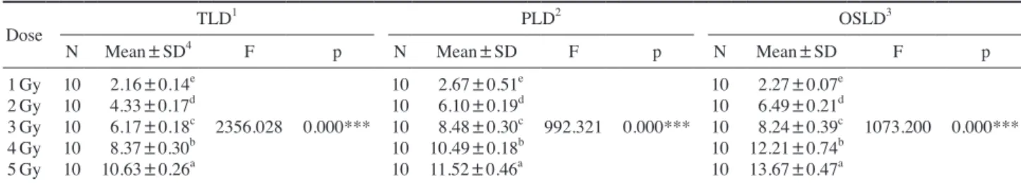 Table 7에서 표층선량을 Bivariate Correlation 결과, TLD 는  r=0.995 (p<0.001), PLD는 r=0.975 (p<0.001), OSLD 는  r =0.983 (p<0.001) 순으로 pearson 상관계수 값이 1 에  가까울수록  에너지  의존성이  낮으므로  20 cm 거리에서 는  TLD가 에너지 의존성이 가장 우수하다는 것을 알 수 있  었다 