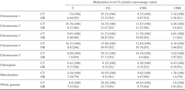 table 1. Methylation level of cytosines in each chromosome