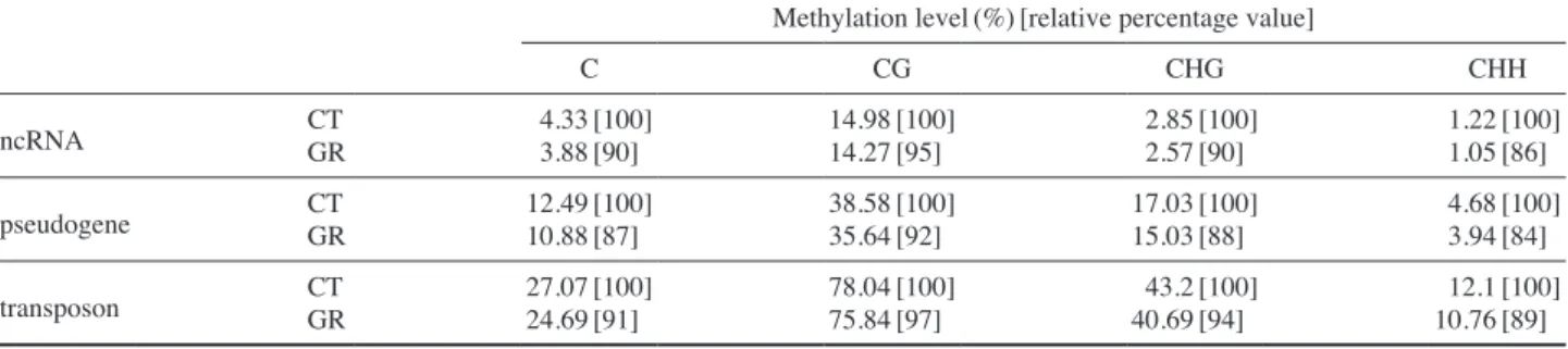 Fig. 1. ‌‌Number of CG-, CHG-, and CHH-type DMR in each chro-