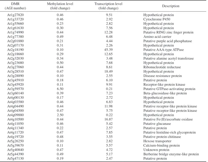 table 4. ‌‌Differentially methylated regions (DMRs) associated with transcription in each chromosome