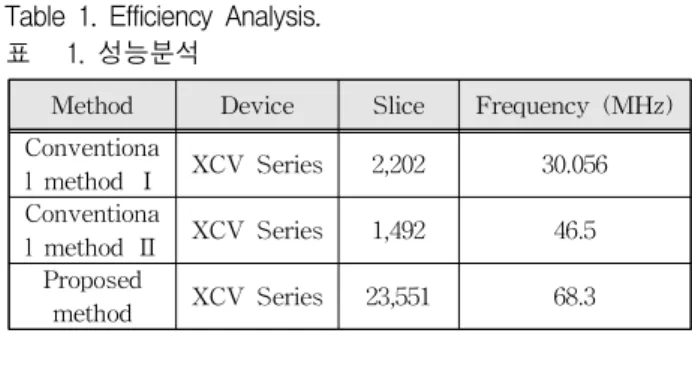 Table 1. Efficiency Analysis.