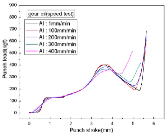 Fig.  6  The  characteristic  of  punch  load-stroke  curve  on various compressive strain rates 