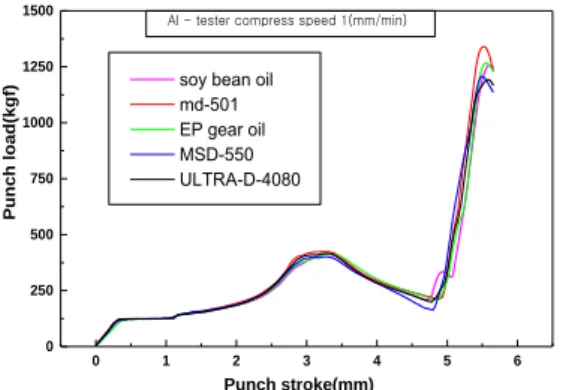 Fig. 8 The  characteristic of punch load-stroke  curve  on  lubrication compressive strain rates(200mm/min.) 