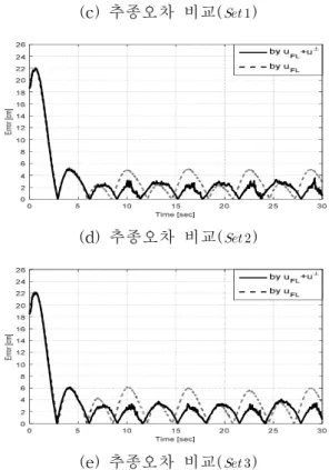 Table 3. Modified controller effect 표 3. 보정된 제어기의 효과