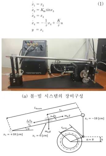 Fig. 1. Ball and beam system 그림 1. 볼-빔 시스템