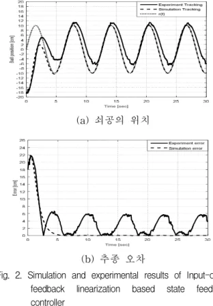 Fig. 2. Simulation and experimental results of Input-ouput feedback linearization based state feedback controller 그림 2