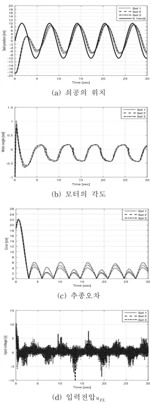 Fig. 3. Simulation results of re-modeling 그림 3. 재모델링의 시뮬레이션 결과 3.4.2 재모델링의 실험결과 Fig. 4는 앞의 시뮬레이션을 토대로 실험에 적용 해 본 결과이다