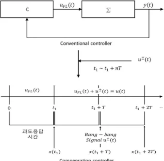 Fig. 5. Feedback schematic 그림 5. 피드백 개략도  가 종료되면 종료된 시점의 상태값에서  를 반복적으로 입력하여 함께 구동하게 된다