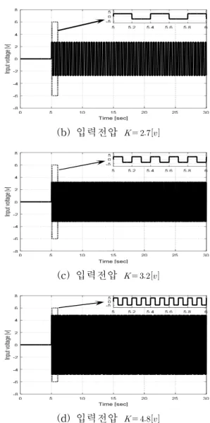 Fig. 6. Graph of setting of bang-bang  ,  그림 6. bang-bang  ,  의 설정 기준 그래프 Table 2