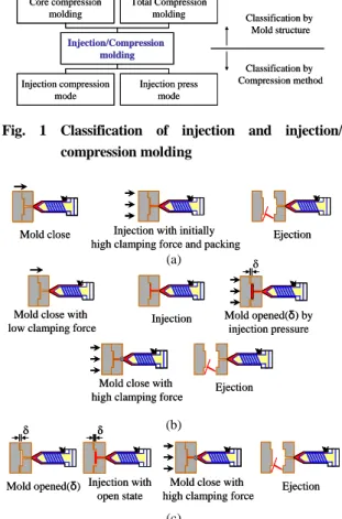 Fig.  1  Classification  of  injection  and  injection/ 