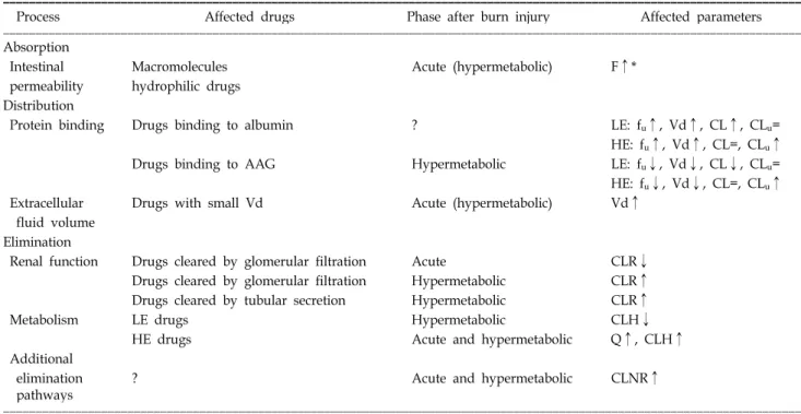 Table 1.  Summary  of  Pharmacokinetic  Implications  of  Burns 