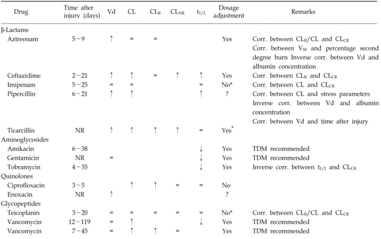 Table 2.  Alterations  in  Pharmacokinetic  Parameters  of  Antibacterials  in  Patients  with  Burns