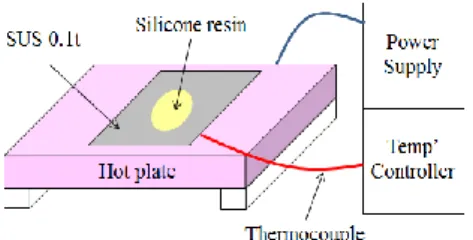 Fig. 2 Dynamic DSC test of silicone resin encapsulant 