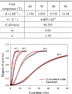Fig. 4 Comparison of degree of cure between  measure- measure-ment and cure kinetics model 