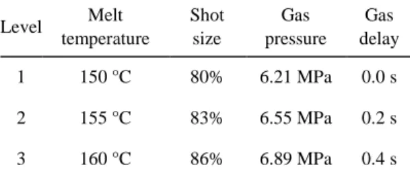 Table 2 DOE 3 4  factor L 9  orthogonal array  Trial  Melt  temperature  Shot size  Gas  pressure  Gas  delay  1  1 (Low)  1 (Low)  1 (Low)  1(Low)  2  1 (Low)  2 (Med.)  2 (Med.)  2(Med.)  3  1 (Low)  3 (High)  3 (High)  3(High)  4  2 (Med.)  1 (Low)  2 (