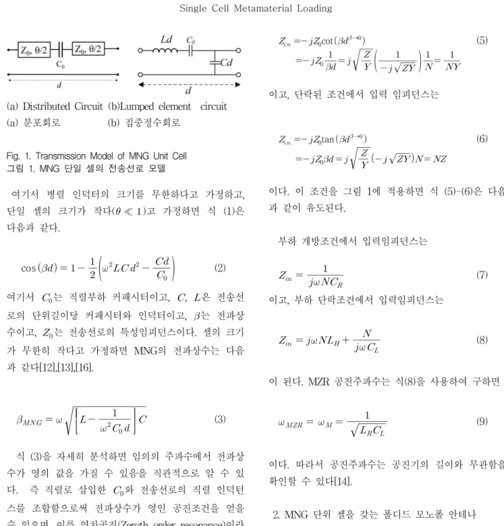 Fig. 1. Transmission Model of MNG Unit Cell 그림 1. MNG 단일 셀의 전송선로 모델 여기서 병렬 인덕터의 크기를 무한하다고 가정하고, 단일 셀의 크기가 작다( ≪ )고 가정하면 식 (1)은 다음과 같다
