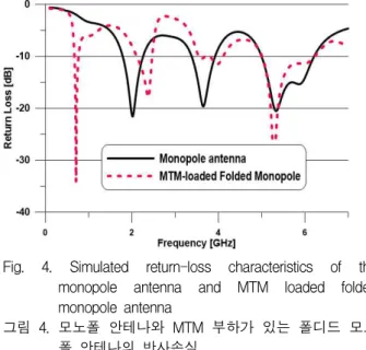 Fig. 5. Return loss of the antenna as a function of  그림 5.  에 따른 안테나 반사손실 그림 5는   폭을 1 mm, 7 mm, 13 mm일 때 두 번 째 공진점의 변화폭이 최대 320 MHz 낮아졌다