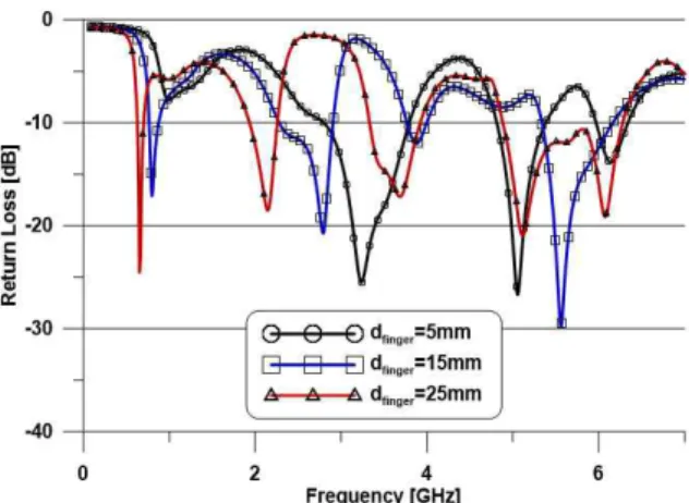 Fig. 7. Return loss of the antenna as a function of   그림 7.   에 따른 안테나 반사손실 그림 8은 MNG 단위 셀의 스트립선로의 길이   에 따른 안테나의 반사손실을 보여주고 있다