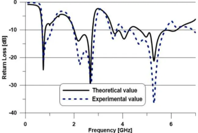 Table 2. Detailed geometric design value of the folded monopole with MNG unit cell(Unit : mm)