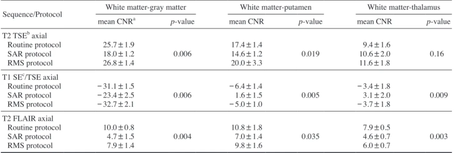 Table 3. SNR value for brain tissues obtained with three protocols