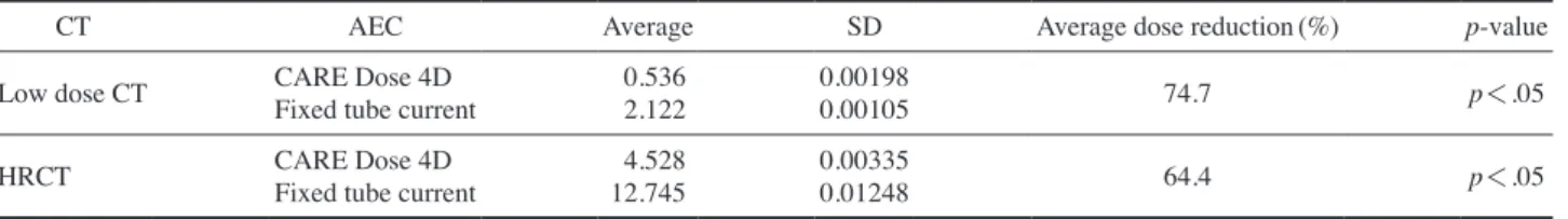 Table 3. Radiation dose of the CARE Dose 4D and fixed tube current  (unit: mGy)