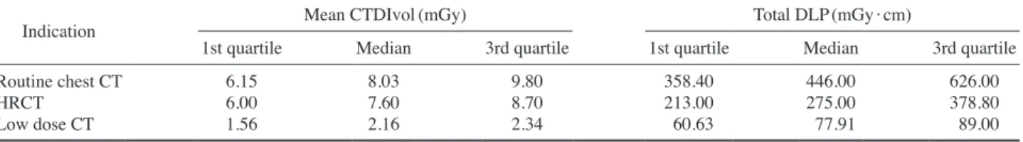 Table 7.   Protocols studied at 12 university hospitals in Korea in 2010 patient dose (Korea Food and Drug Administration 2012)