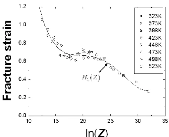 Fig. 3 Strength coefficient K, strain hardening exponent  n, and strain-rate sensitivity m as a function of  temperature[6]  함수가  아니고,  온도  및  변형률  속도의  함수가  될  수  있다