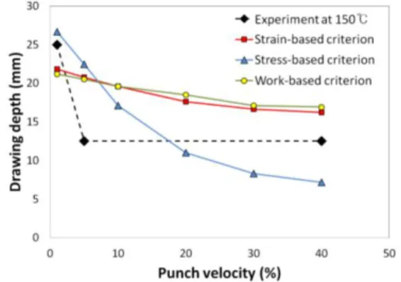 Fig.  4  Experimental  fracture  depth  as  a  function  of  punch  velocity  (%)  for  non-isothermal  deep  drawing[6] and isothermal deep drawing test 
