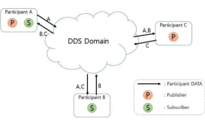 Fig 2. A SDN-based DDS Architecture 그림 2. SDN기반 DDS 아키텍처Fig 1. Participant Discovery Process