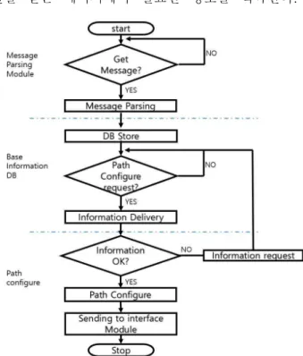Fig 3. The DDS/SDN integration Architecture 그림 3. DDS/SDN 통합 아키텍처