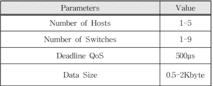 Table 1. The simulation parameters 표 1. 시뮬레이션 파라미터