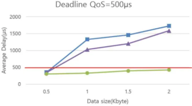 Fig 7. The number of participant discovery message when the number of switches increases