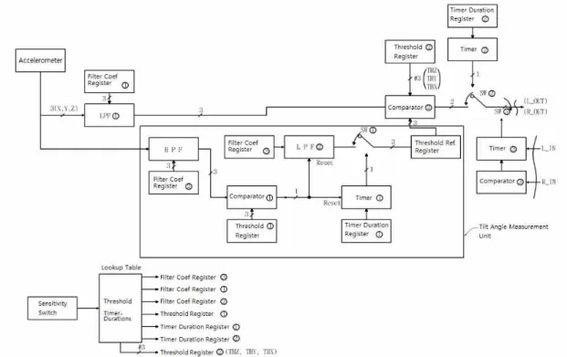 Fig. 3. Internal Architecture of Proposed ADAS 그림 3. 제안된 ADAS의 내부 구조 2) 내장된 필터군 들을 복합적으로 가동하여 차량진행방향에 대한 3축(전/후방, 측방, 상/하방)의기울기, 경사도, 가속도, 회전 및 진동 값을 측정및 계산하고 잡음 정보를 필터링하여 S/N비 확보3) 측정된 정보를 사용하여 차량이 운행 중인 도로의 종류 판별[4]4) 도로 종류별로 차량의 성능 및 운전자의 성향에 대응하도록 준비된 