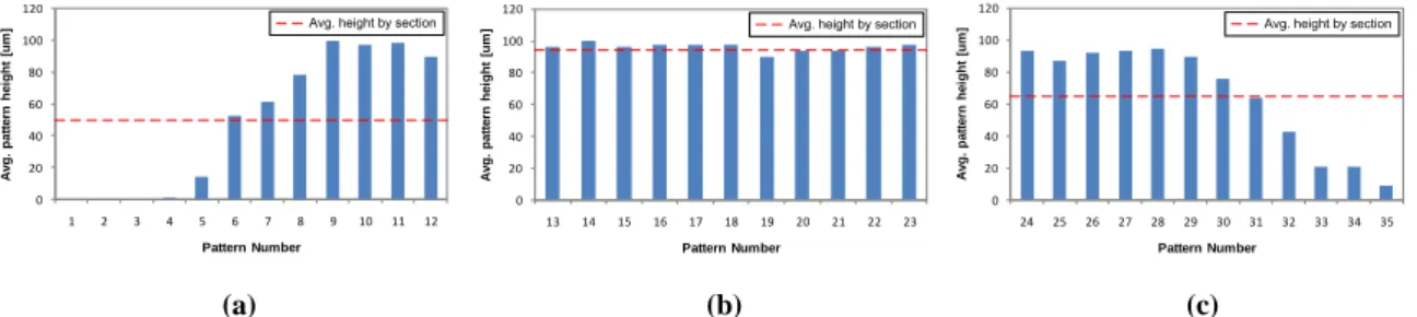 Fig. 4 Average pattern height for (a) left region, (b)middle region, and (c) right region 