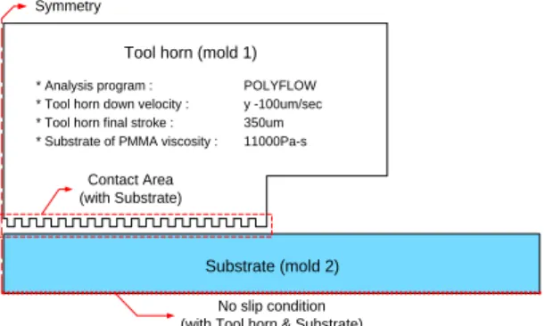 Fig. 7 FE model for the ultrasonic patterning process 