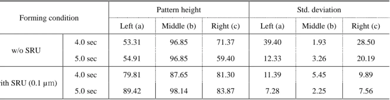 Table 3 Comparison of the pattern heights and Std. deviation with a variation of the forming condition (µ m) 