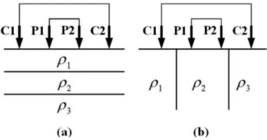 Fig. 1. Layer model for earth (a) horizontal (b) vertical 그림 1. 층상대지모델 (a) 수평모델 (b) 수직모델 본 논문에서는 수직 다층구조의 대지저항률을 영상복원하기 위하여 전기영상법(Electrical Tomography)을 사용하였다