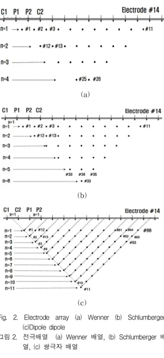 Fig. 2. Electrode array (a) Wenner (b) Schlumberger, (c)Dipole dipole