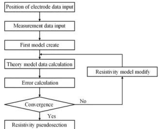 Fig. 3. Flowchart of electrical tomography algorithm 그림 3. ET 알고리즘 흐름도 Gauss-Newton 방법은 비선형 특성의 선형화에 따른 모델링 오차와 Hessian 행렬의 비정치성 때 문에 만족스러운 영상을 얻기가 쉽지 않다