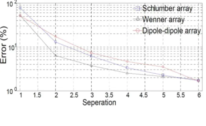 Fig. 5. The image inversion of 3-layer vertical earth model (a) Wenner , (b) Schlumberger, (c) Dipole dipole 그림 5