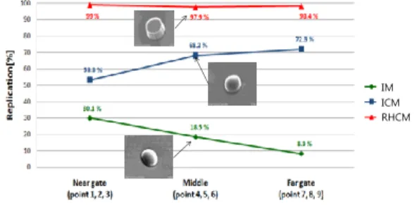 Fig.  3  Measurement  of  replication  ratio  of  textures  produced by IM, ICM, RHCM processes 